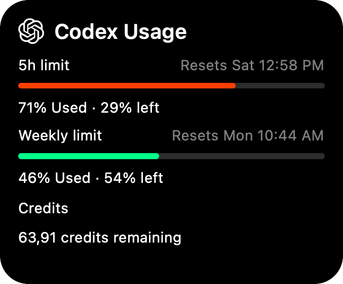 Actual Codex usage bubble: 71% five-hour usage, 46% weekly usage, and 63.91 credits remaining